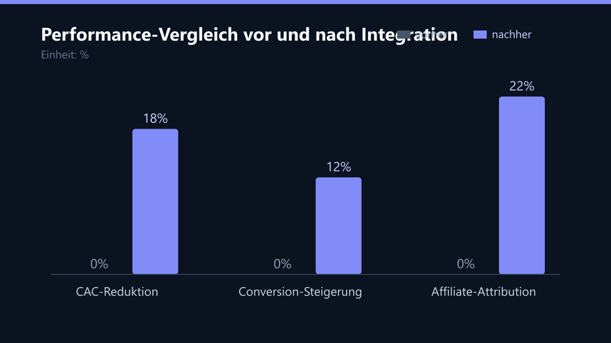 Performance-Vergleich vor und nach Integration: Vorher-Nachher-Vergleich der Kennzahlen in %
