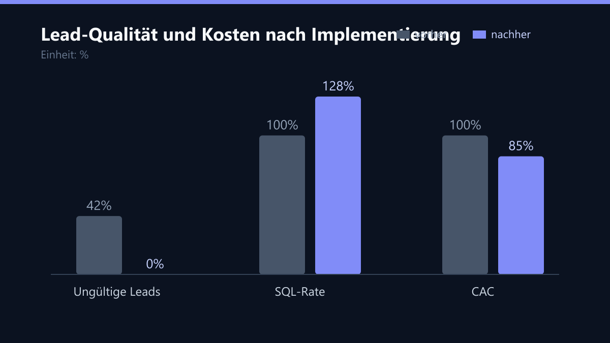 Lead-Qualität und Kosten nach Implementierung: Vorher-Nachher-Vergleich der Kennzahlen in %