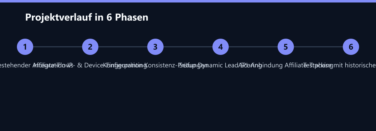 Projektverlauf in 6 Phasen: Audit bestehender Affiliate-Flows, Integration IP- & Device-Fingerprinting, Konfiguration Konsistenz-Prüfungen …
