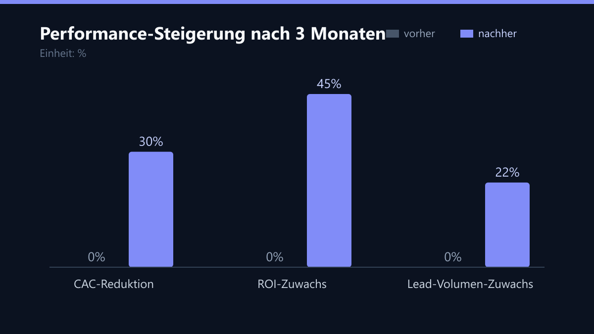 Performance-Steigerung nach 3 Monaten: Vorher-Nachher-Vergleich der Kennzahlen in %