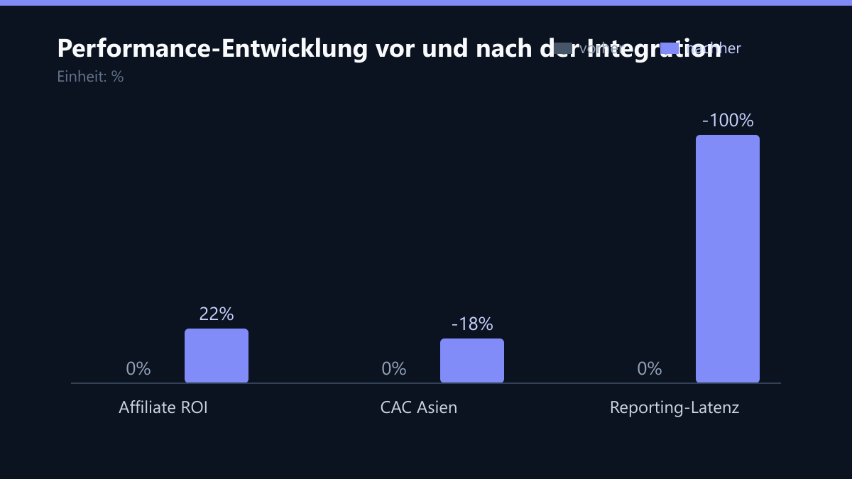 Performance-Entwicklung vor und nach der Integration: Vorher-Nachher-Vergleich der Kennzahlen in %