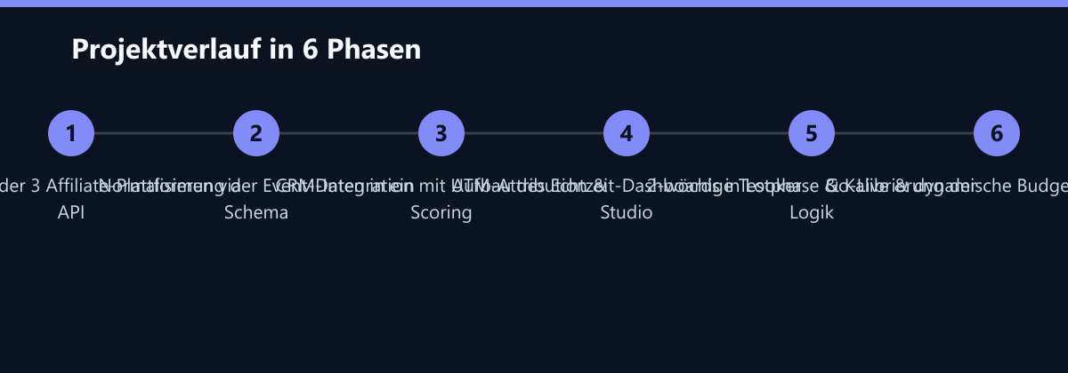 Projektverlauf in 6 Phasen: Anbindung der 3 Affiliate-Plattformen via API, Normalisierung der Event-Daten in ein Schema, CRM-Integration mit UTM-Attribution & Scoring …