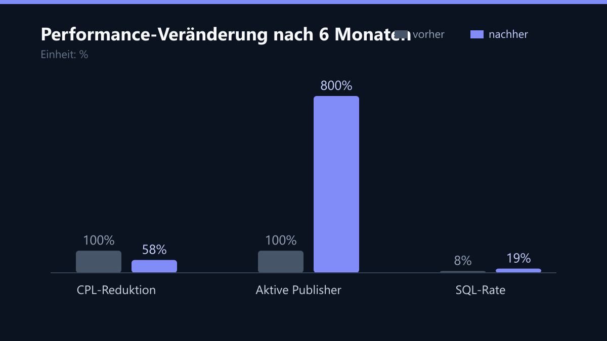 Performance-Veränderung nach 6 Monaten: Vorher-Nachher-Vergleich der Kennzahlen in %
