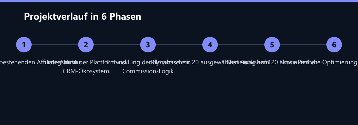 Projektverlauf in 6 Phasen: Analyse der bestehenden Affiliate-Struktur, Integration der Plattform ins CRM-Ökosystem, Entwicklung der dynamischen Commission-Logik …