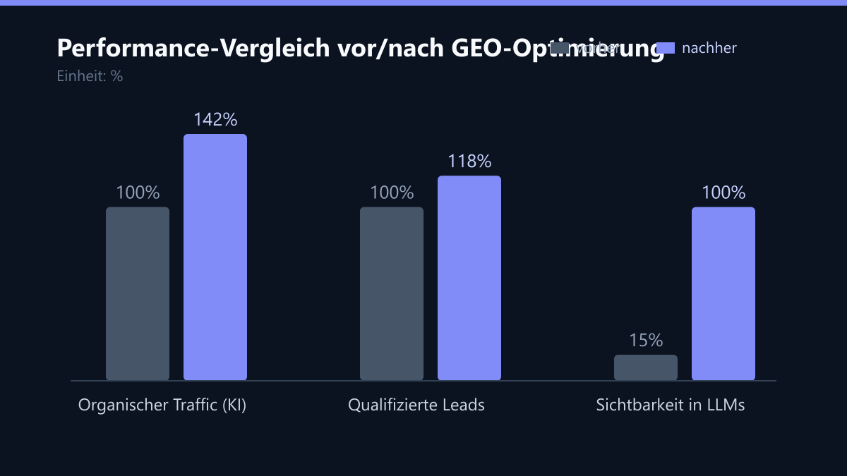 Performance-Vergleich vor/nach GEO-Optimierung: Vorher-Nachher-Vergleich der Kennzahlen in %