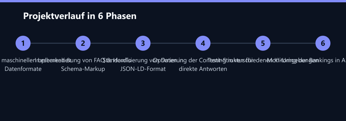 Projektverlauf in 6 Phasen: Audit der maschinellen Lesbarkeit & Datenformate, Implementierung von FAQ & HowTo Schema-Markup, Standardisierung von Daten in JSON-LD-Format …