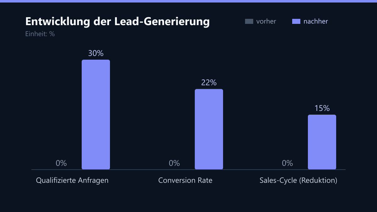 Entwicklung der Lead-Generierung: Vorher-Nachher-Vergleich der Kennzahlen in %