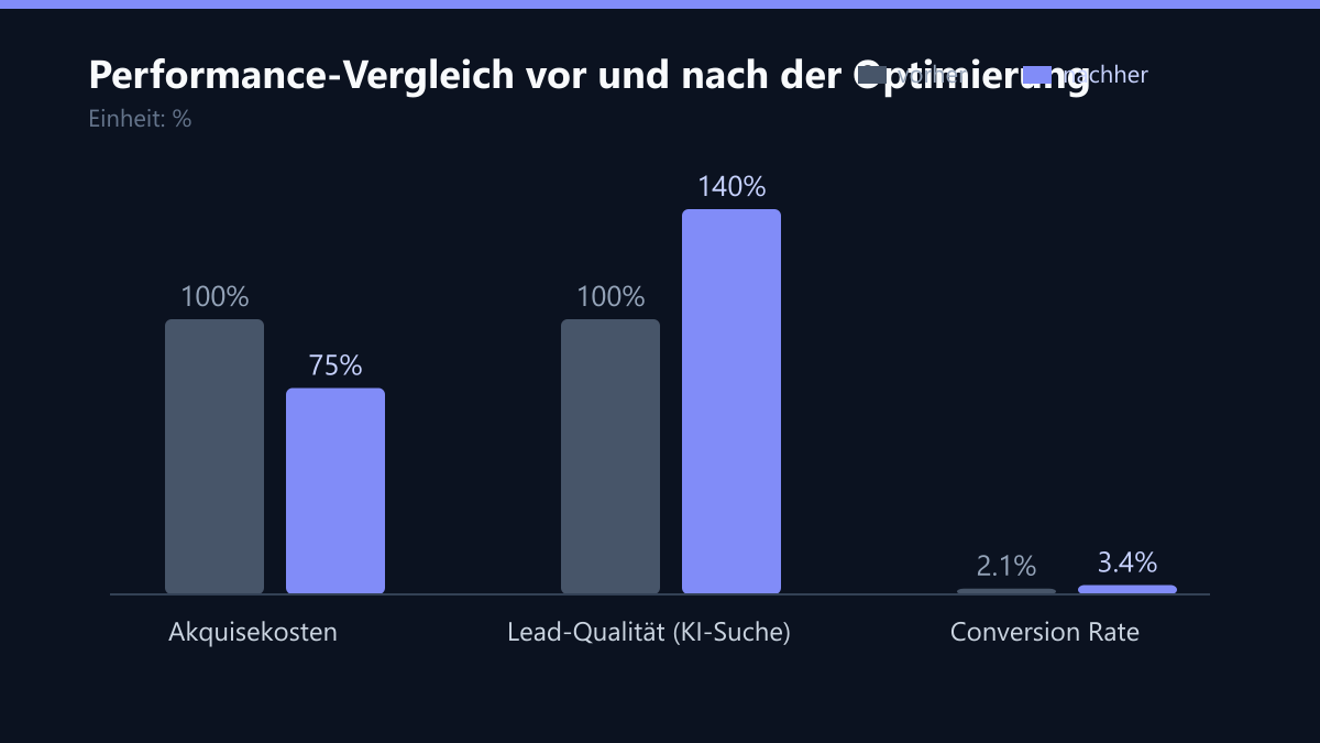 Performance-Vergleich vor und nach der Optimierung: Vorher-Nachher-Vergleich der Kennzahlen in %
