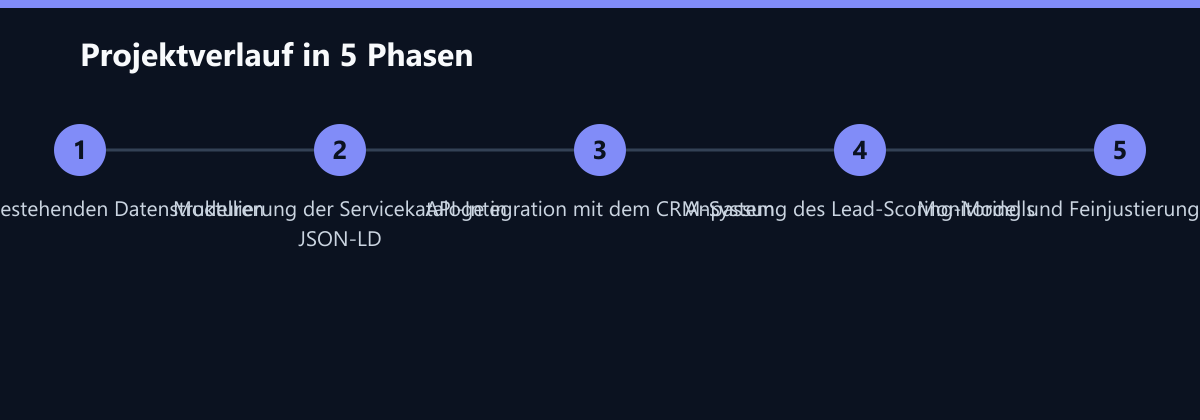 Projektverlauf in 5 Phasen: Audit der bestehenden Datenstrukturen, Modellierung der Servicekataloge in JSON-LD, API-Integration mit dem CRM-System …