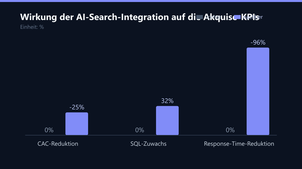 Wirkung der AI-Search-Integration auf die Akquise-KPIs: Vorher-Nachher-Vergleich der Kennzahlen in %