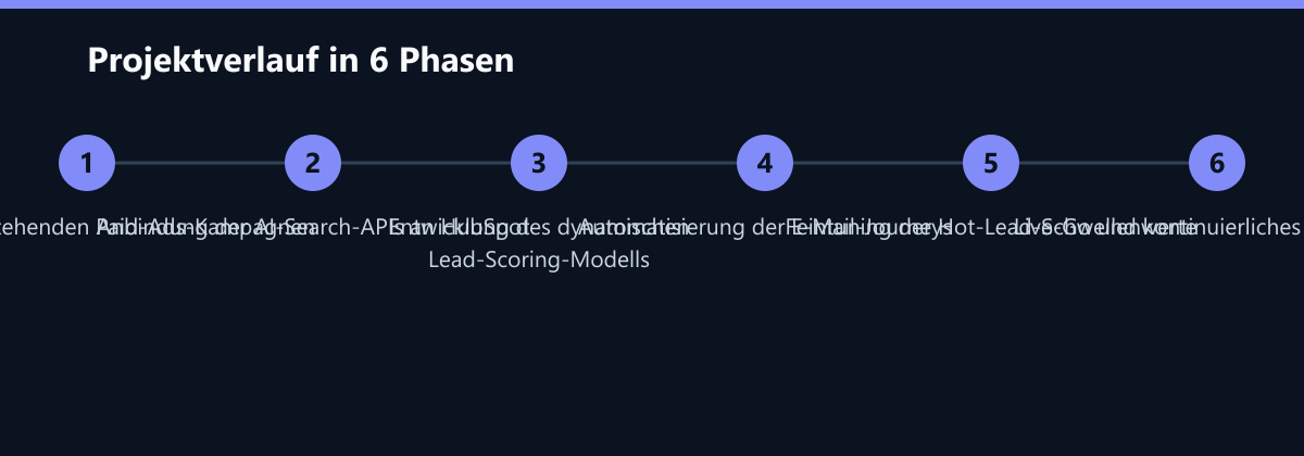 Projektverlauf in 6 Phasen: Audit der bestehenden Paid-Ads-Kampagnen, Anbindung der AI-Search-APIs an HubSpot, Entwicklung des dynamischen Lead-Scoring-Modells …