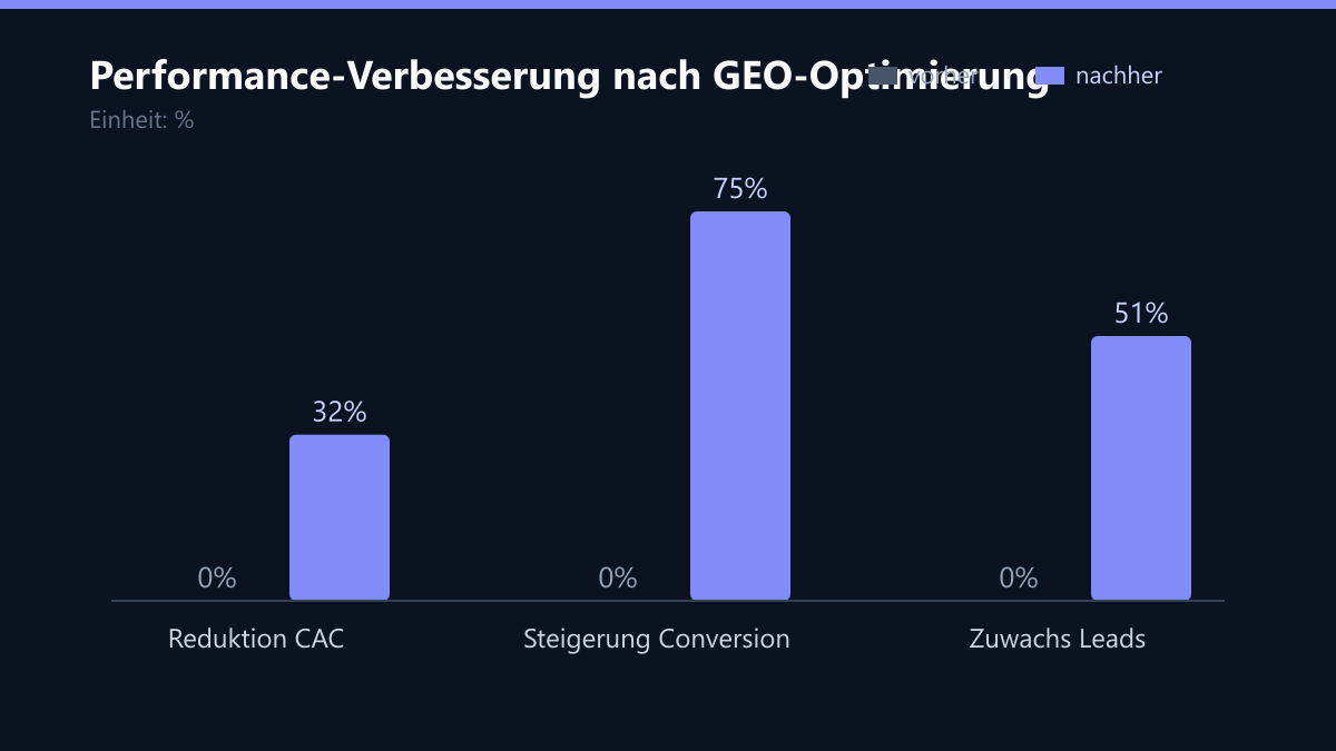 Performance-Verbesserung nach GEO-Optimierung: Vorher-Nachher-Vergleich der Kennzahlen in %