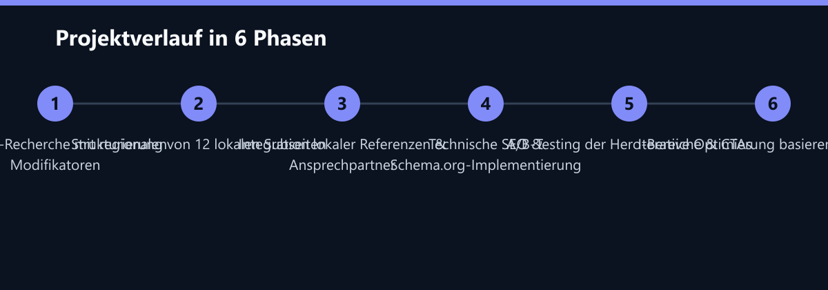 Projektverlauf in 6 Phasen: Keyword-Recherche mit regionalen Modifikatoren, Strukturierung von 12 lokalen Subseiten, Integration lokaler Referenzen & Ansprechpartner …