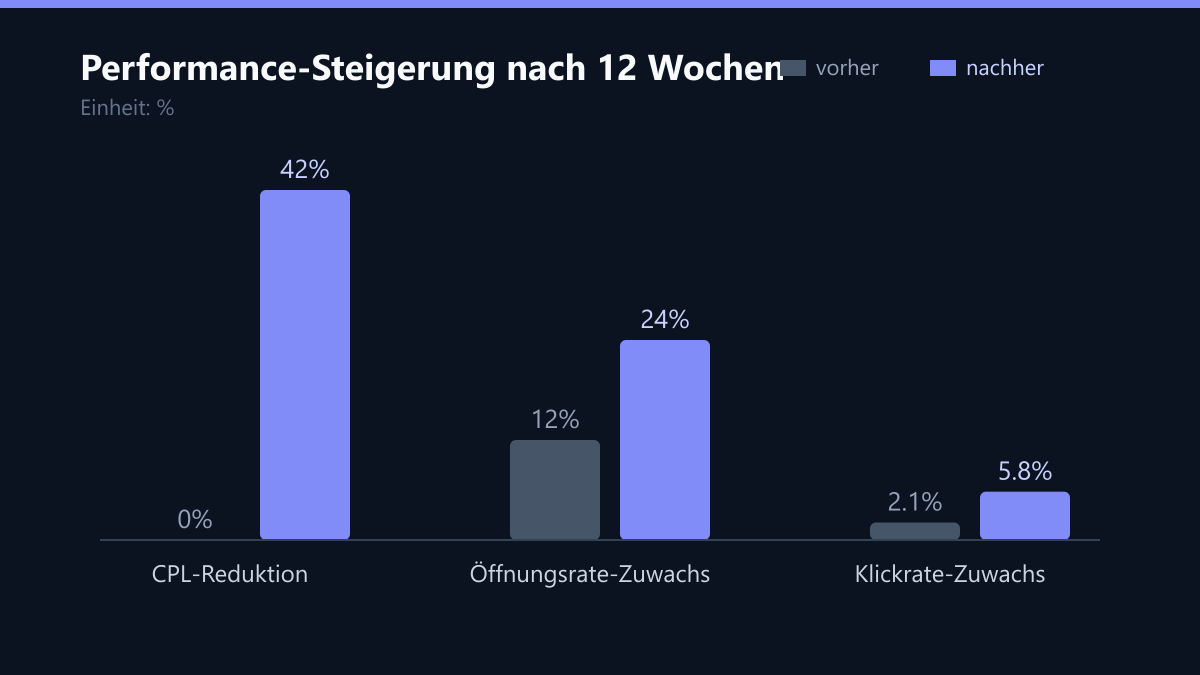 Performance-Steigerung nach 12 Wochen: Vorher-Nachher-Vergleich der Kennzahlen in %