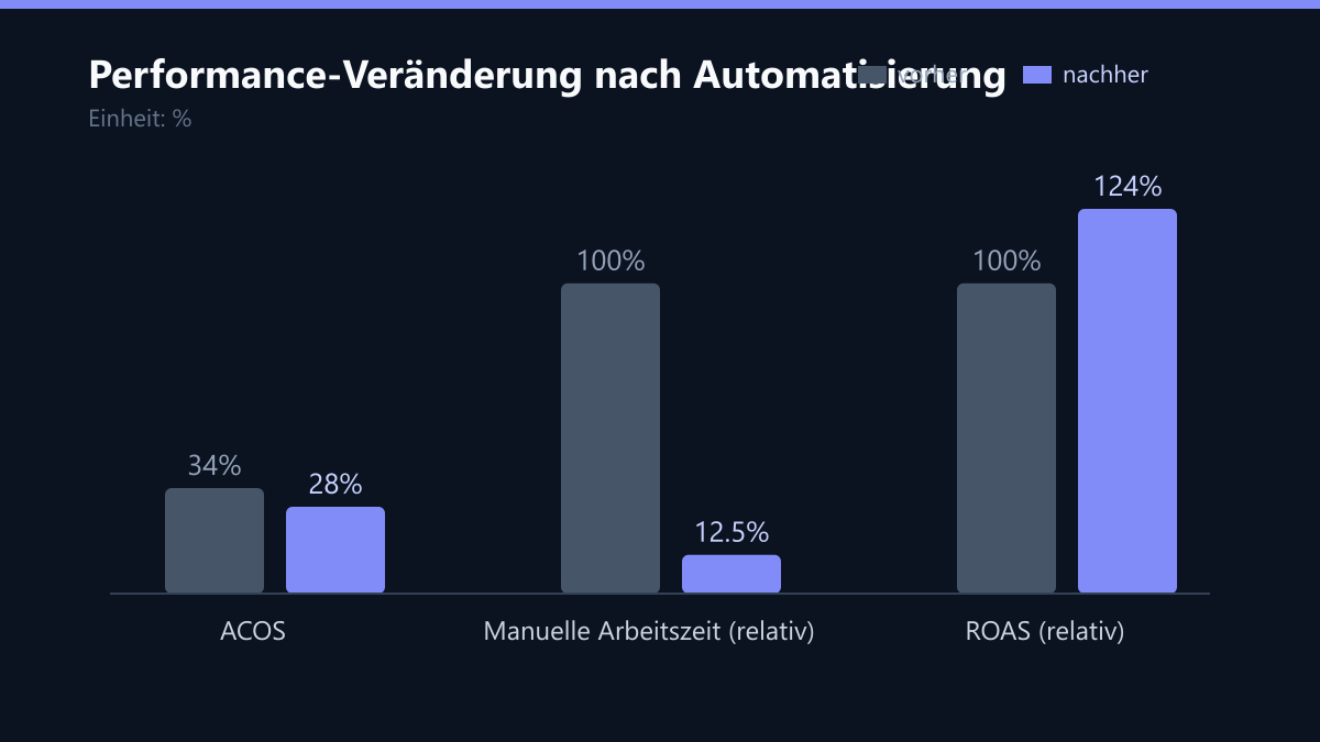 Performance-Veränderung nach Automatisierung: Vorher-Nachher-Vergleich der Kennzahlen in %