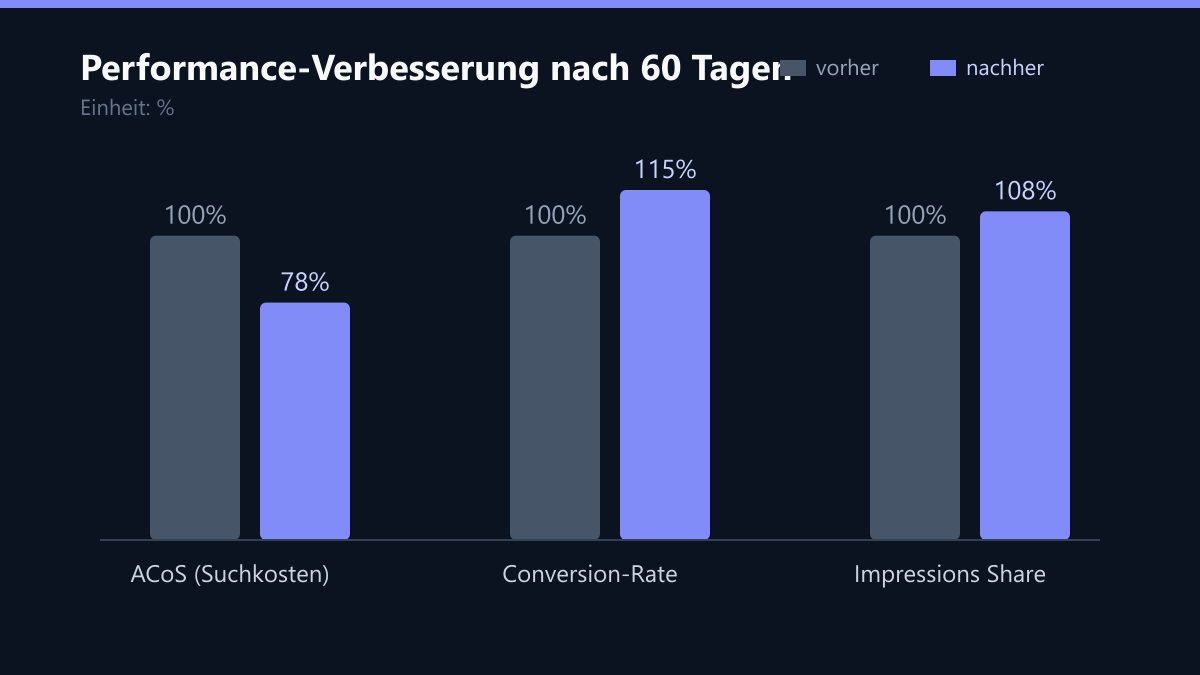 Performance-Verbesserung nach 60 Tagen: Vorher-Nachher-Vergleich der Kennzahlen in %