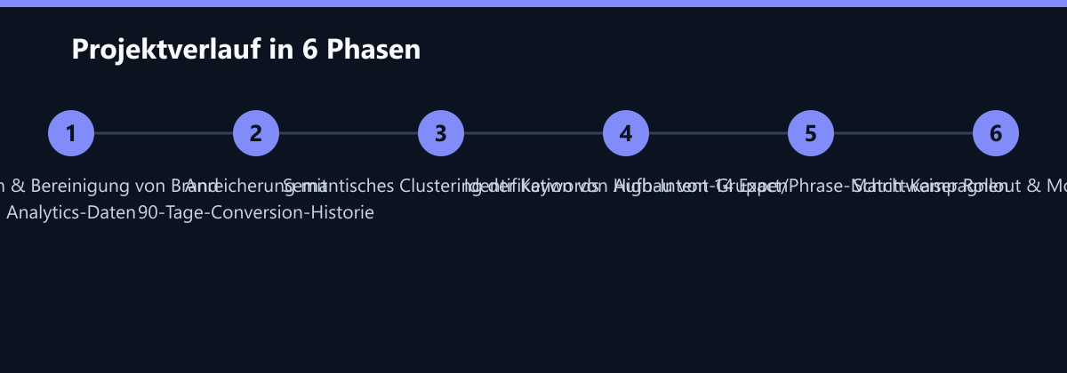 Projektverlauf in 6 Phasen: Extraktion & Bereinigung von Brand Analytics-Daten, Anreicherung mit 90-Tage-Conversion-Historie, Semantisches Clustering der Keywords …