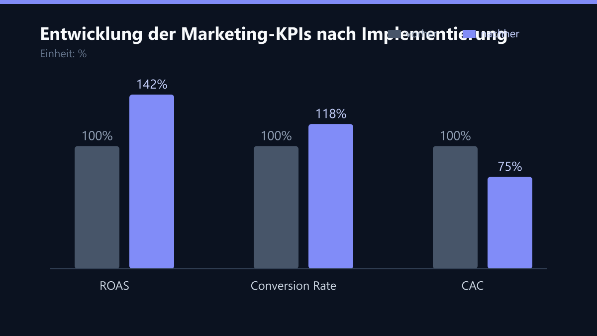 Entwicklung der Marketing-KPIs nach Implementierung: Vorher-Nachher-Vergleich der Kennzahlen in %