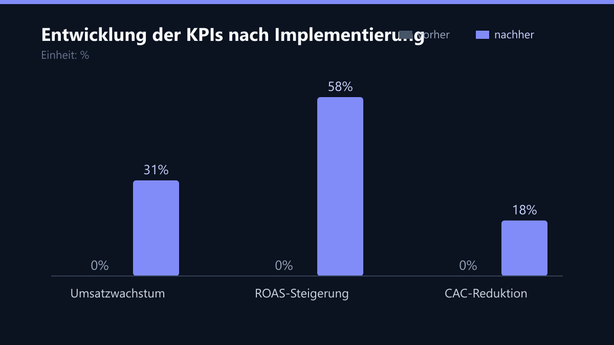 Entwicklung der KPIs nach Implementierung: Vorher-Nachher-Vergleich der Kennzahlen in %
