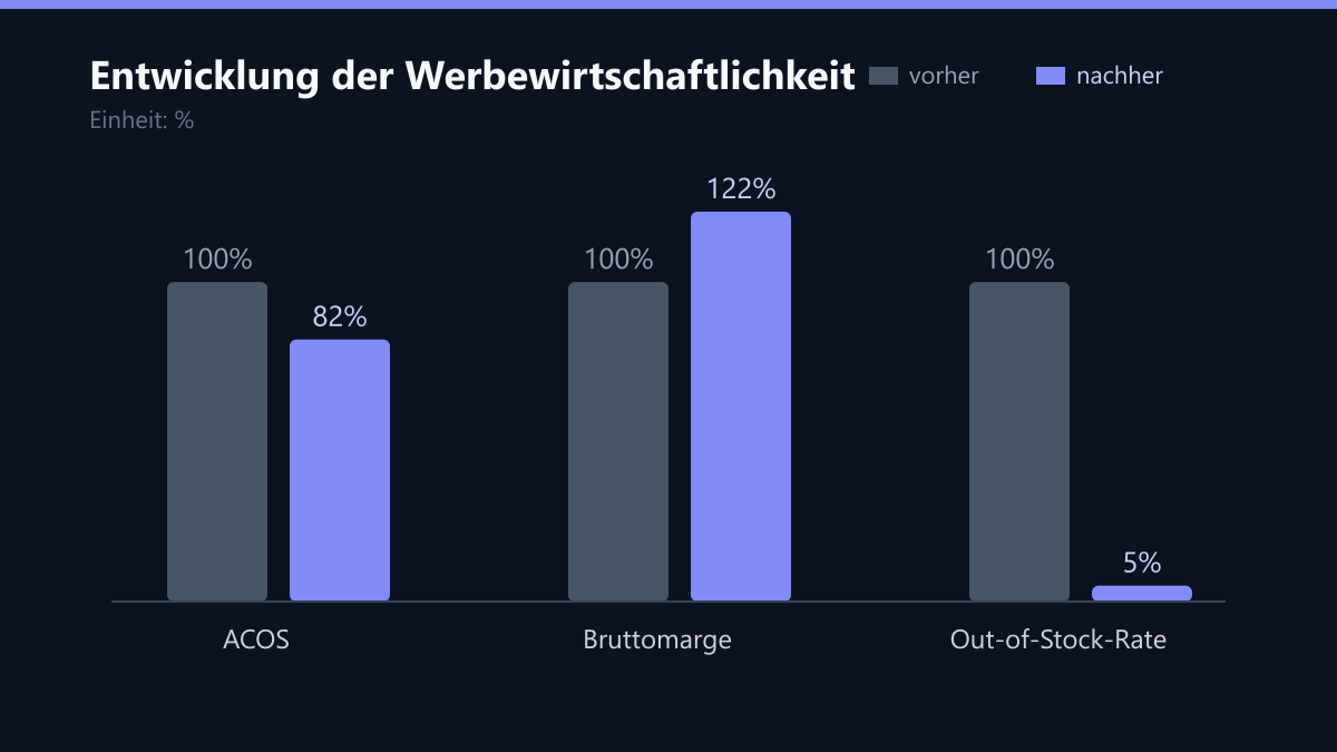 Entwicklung der Werbewirtschaftlichkeit: Vorher-Nachher-Vergleich der Kennzahlen in %