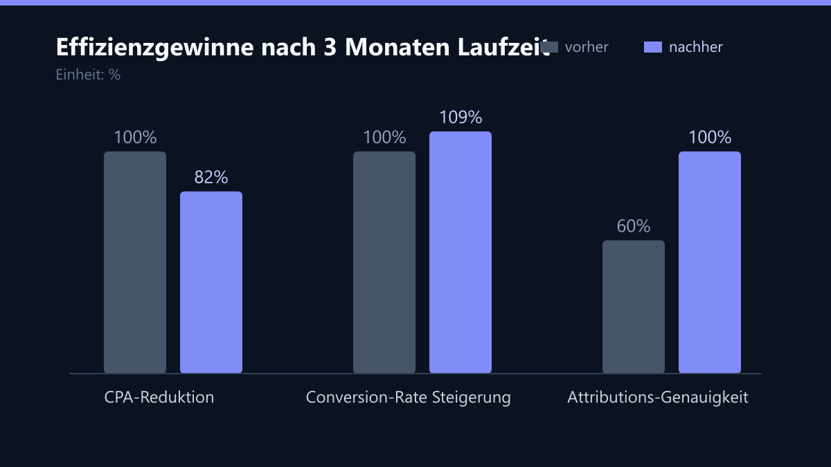 Effizienzgewinne nach 3 Monaten Laufzeit: Vorher-Nachher-Vergleich der Kennzahlen in %
