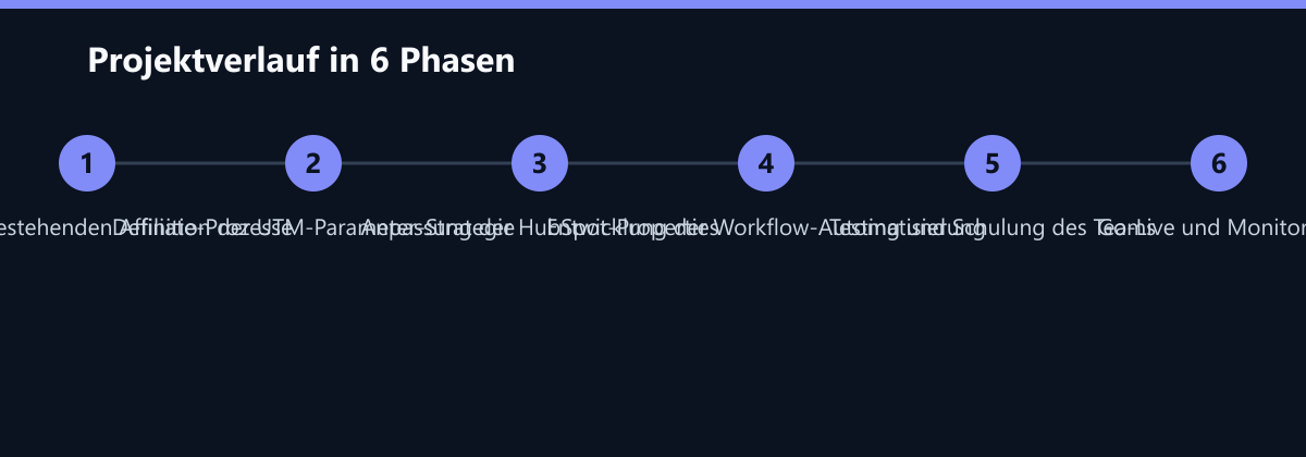 Projektverlauf in 6 Phasen: Audit der bestehenden Affiliate-Prozesse, Definition der UTM-Parameter-Strategie, Anpassung der HubSpot-Properties …