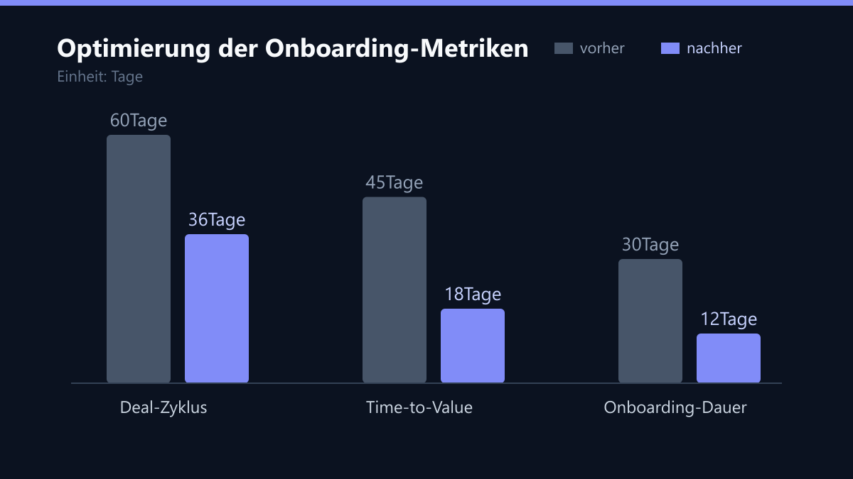 Optimierung der Onboarding-Metriken: Vorher-Nachher-Vergleich der Kennzahlen in Tage