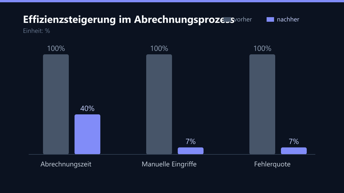 Effizienzsteigerung im Abrechnungsprozess: Vorher-Nachher-Vergleich der Kennzahlen in %