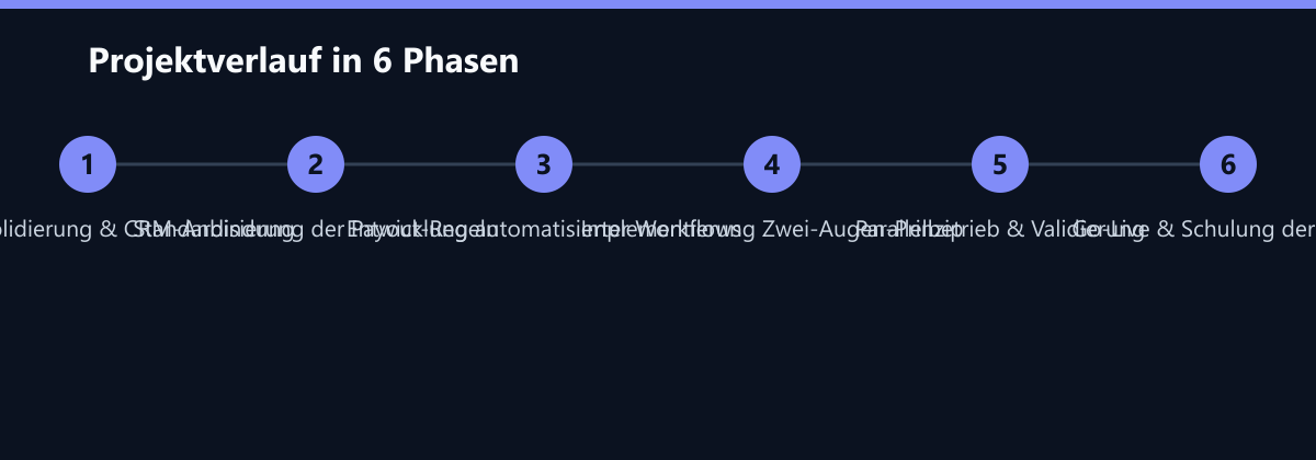 Projektverlauf in 6 Phasen: Datenkonsolidierung & CRM-Anbindung, Standardisierung der Payout-Regeln, Entwicklung automatisierter Workflows …
