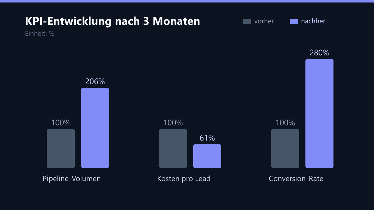 KPI-Entwicklung nach 3 Monaten: Vorher-Nachher-Vergleich der Kennzahlen in %
