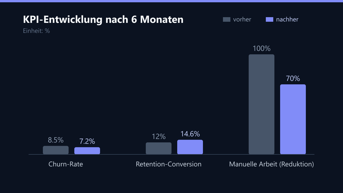 KPI-Entwicklung nach 6 Monaten: Vorher-Nachher-Vergleich der Kennzahlen in %