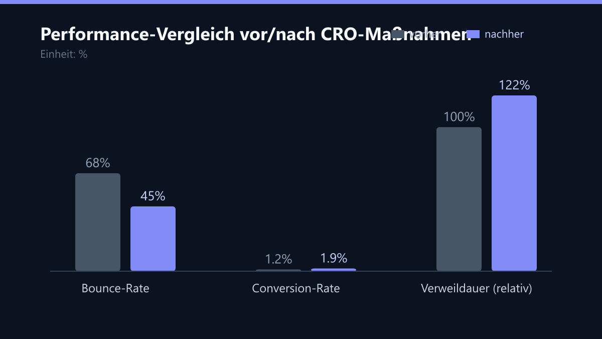 Performance-Vergleich vor/nach CRO-Maßnahmen: Vorher-Nachher-Vergleich der Kennzahlen in %