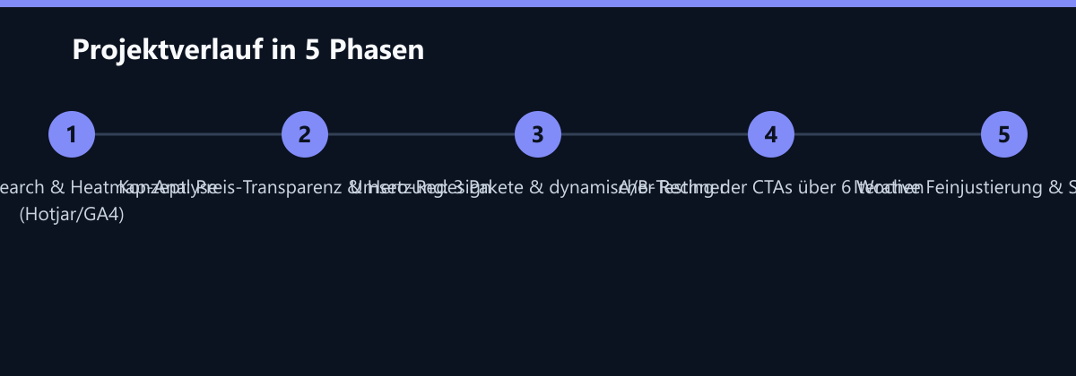 Projektverlauf in 5 Phasen: User-Research & Heatmap-Analyse (Hotjar/GA4), Konzept: Preis-Transparenz & Hero-Redesign, Umsetzung: 3 Pakete & dynamischer Rechner …