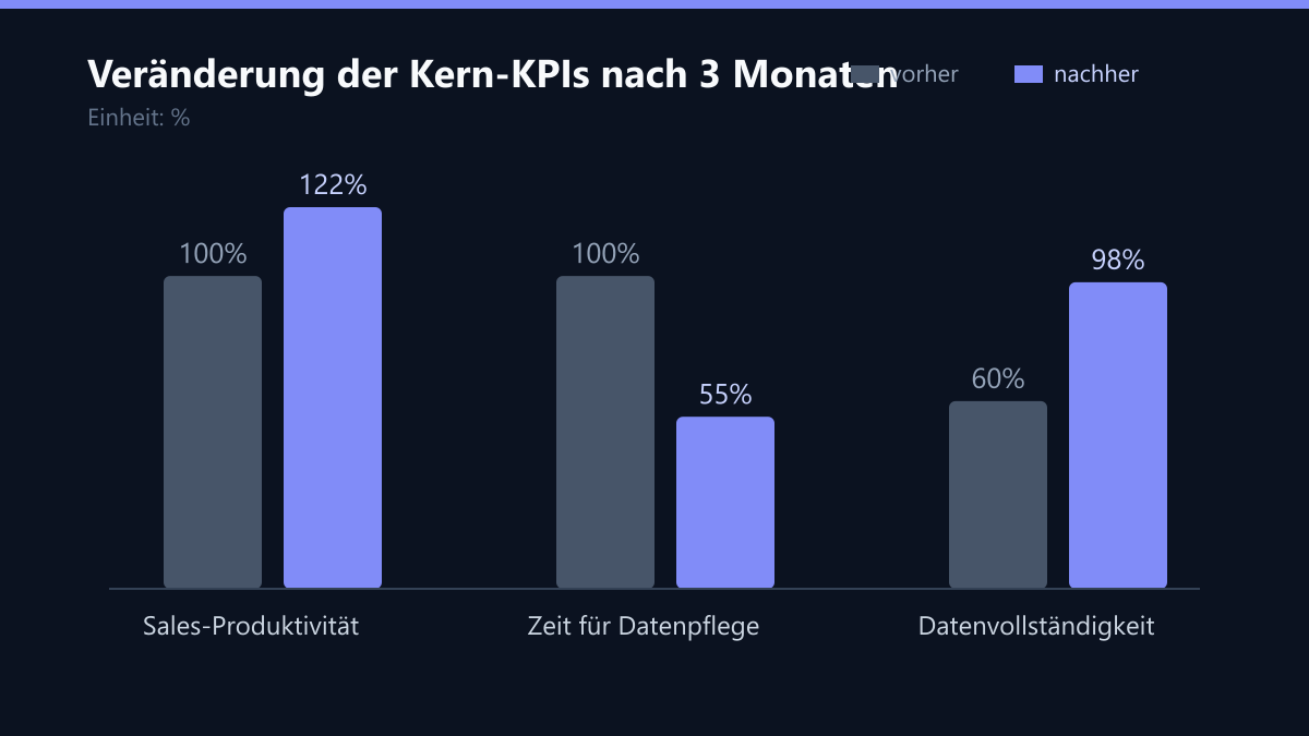 Veränderung der Kern-KPIs nach 3 Monaten: Vorher-Nachher-Vergleich der Kennzahlen in %