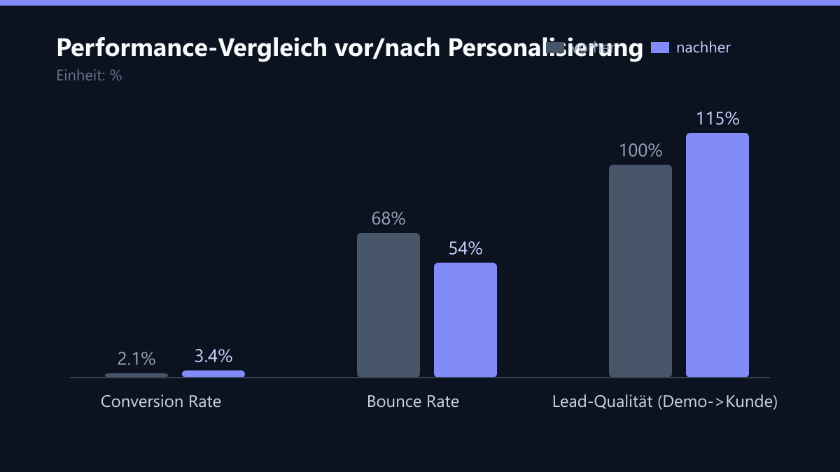 Performance-Vergleich vor/nach Personalisierung: Vorher-Nachher-Vergleich der Kennzahlen in %
