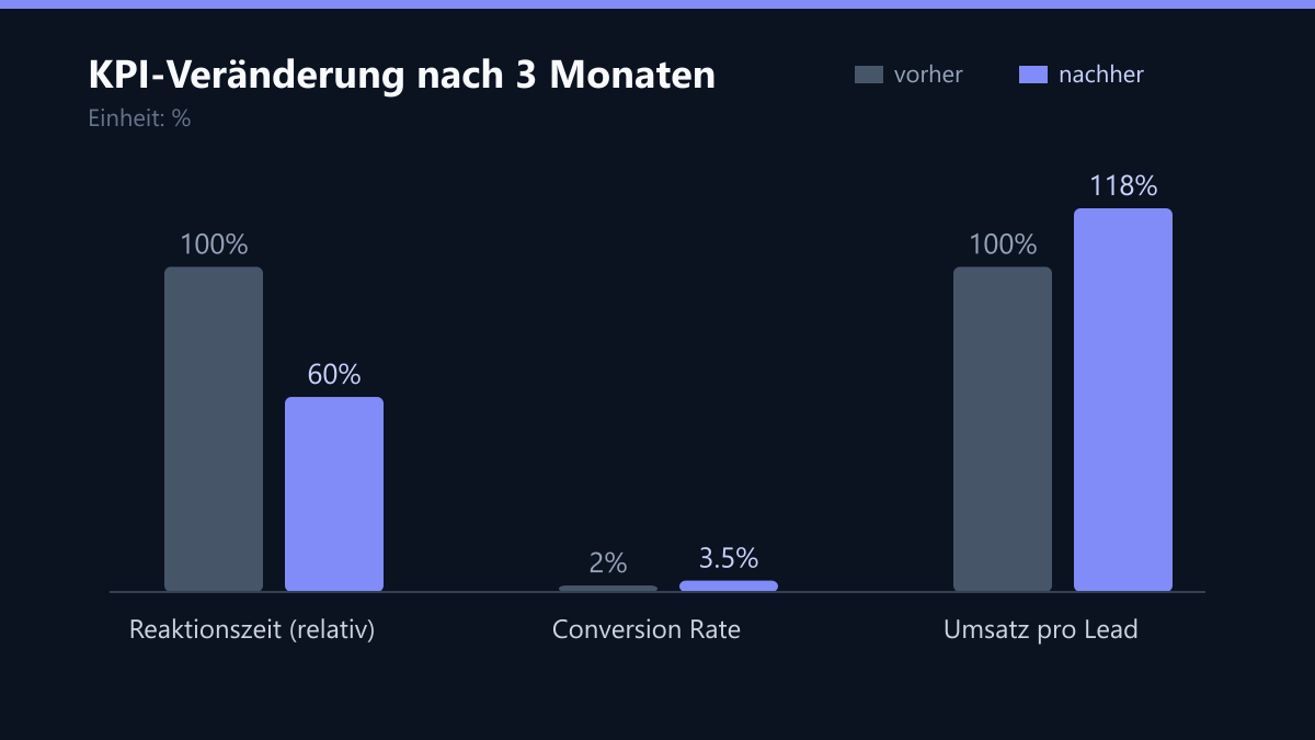 KPI-Veränderung nach 3 Monaten: Vorher-Nachher-Vergleich der Kennzahlen in %