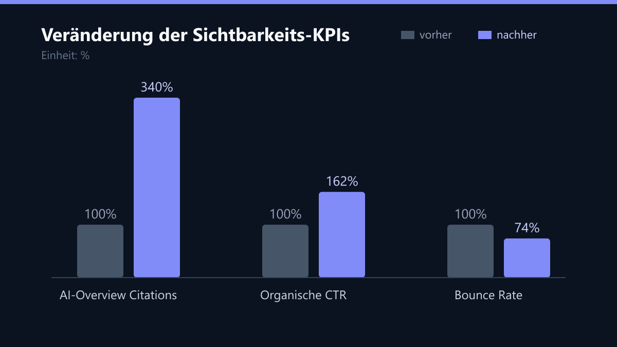 Veränderung der Sichtbarkeits-KPIs: Vorher-Nachher-Vergleich der Kennzahlen in %