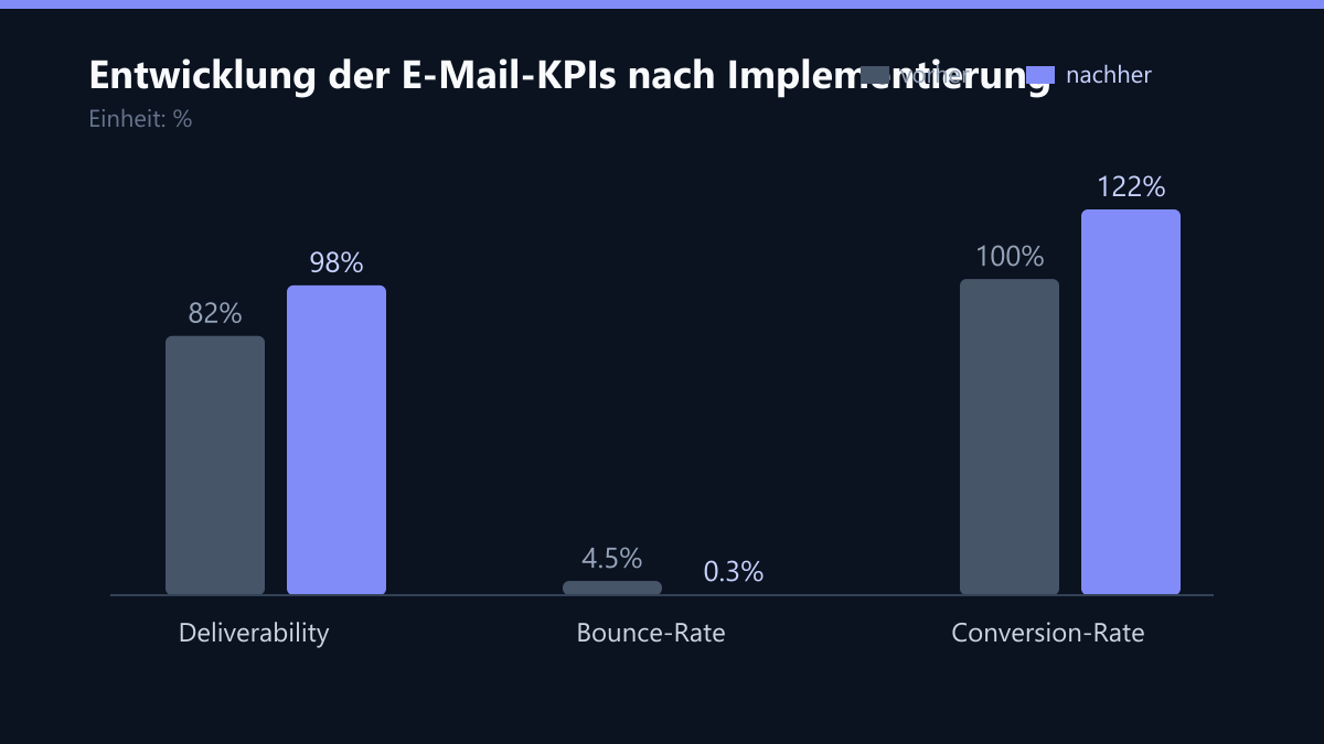 Entwicklung der E-Mail-KPIs nach Implementierung: Vorher-Nachher-Vergleich der Kennzahlen in %