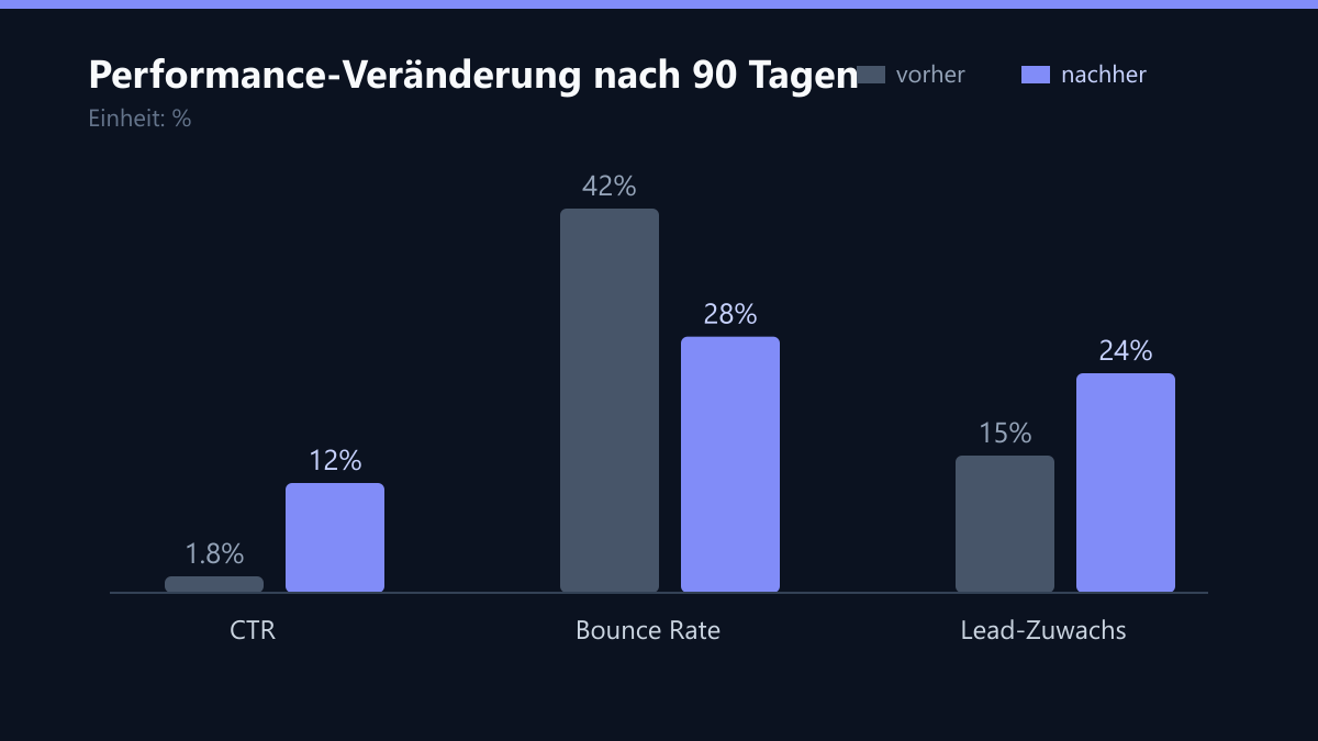Performance-Veränderung nach 90 Tagen: Vorher-Nachher-Vergleich der Kennzahlen in %