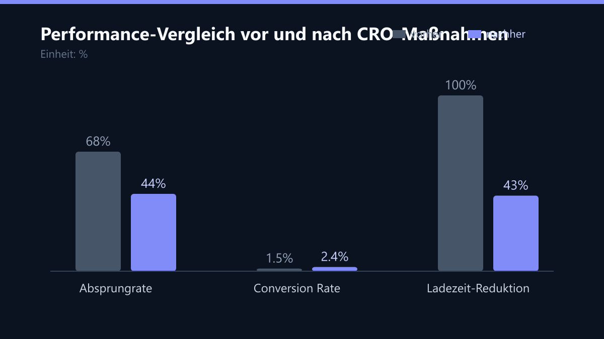 Performance-Vergleich vor und nach CRO-Maßnahmen: Vorher-Nachher-Vergleich der Kennzahlen in %