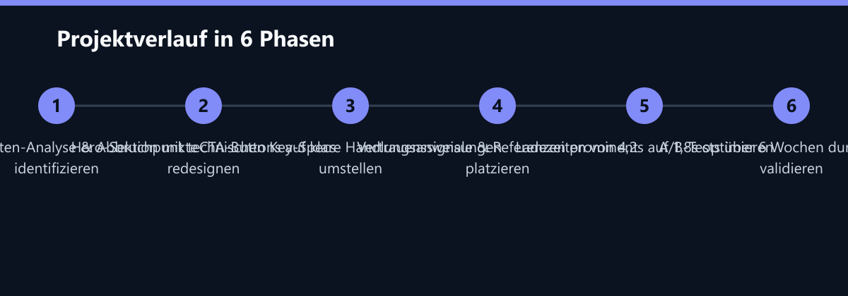 Projektverlauf in 6 Phasen: Nutzerverhalten-Analyse & Abbruchpunkte identifizieren, Hero-Sektion mit technischen Key-Specs redesignen, CTA-Buttons auf klare Handlungsanweisungen umstellen …