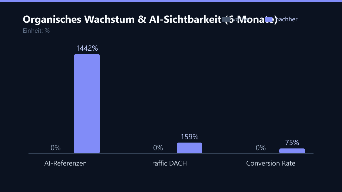 Organisches Wachstum & AI-Sichtbarkeit (6 Monate): Vorher-Nachher-Vergleich der Kennzahlen in %