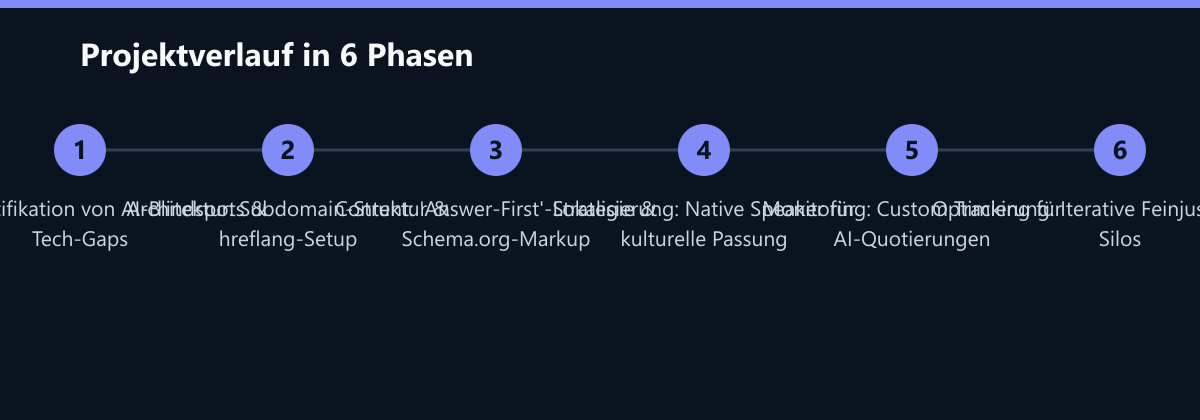Projektverlauf in 6 Phasen: Audit: Identifikation von AI-Blindspots & Tech-Gaps, Architektur: Subdomain-Struktur & hreflang-Setup, Content: 'Answer-First'-Strategie & Schema.org-Markup …