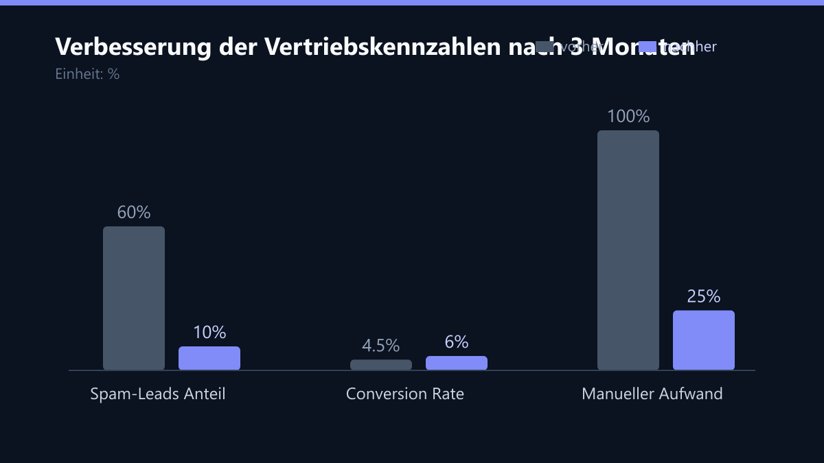 Verbesserung der Vertriebskennzahlen nach 3 Monaten: Vorher-Nachher-Vergleich der Kennzahlen in %