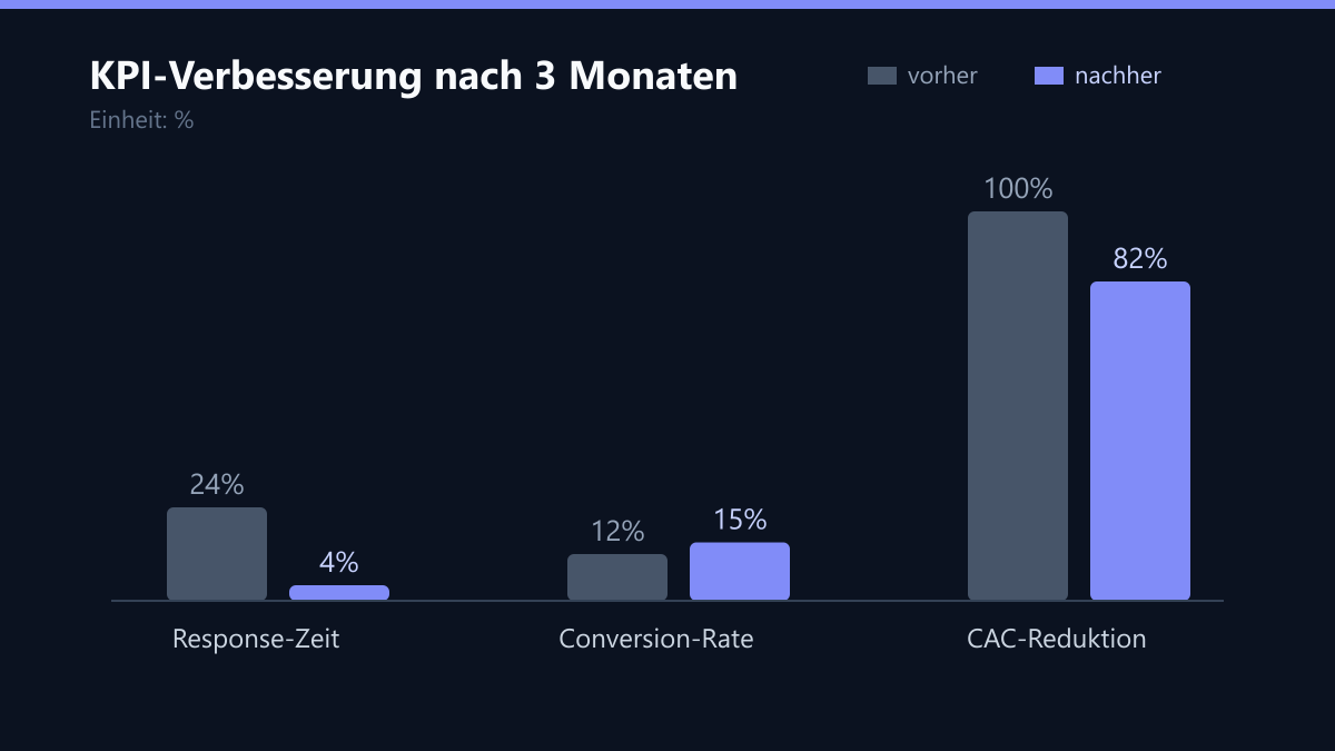 KPI-Verbesserung nach 3 Monaten: Vorher-Nachher-Vergleich der Kennzahlen in %