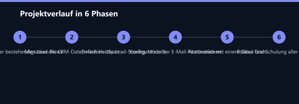 Projektverlauf in 6 Phasen: Analyse der bestehenden Lead-Flows, Migration der CRM-Daten nach HubSpot, Definition des Lead-Scoring-Modells …