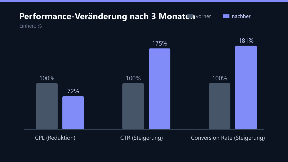 Performance-Veränderung nach 3 Monaten: Vorher-Nachher-Vergleich der Kennzahlen in %