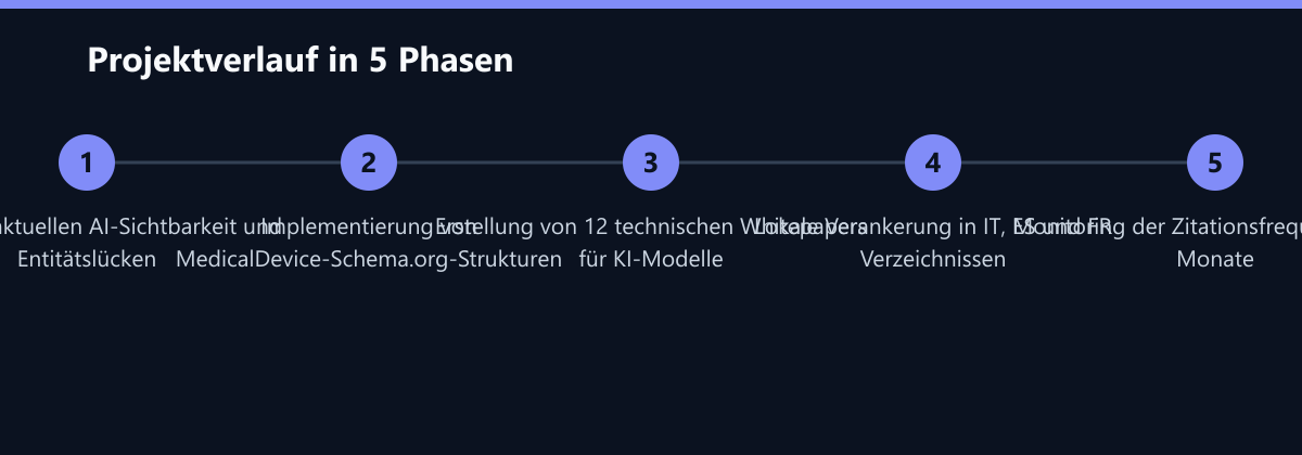 Projektverlauf in 5 Phasen: Audit der aktuellen AI-Sichtbarkeit und Entitätslücken, Implementierung von MedicalDevice-Schema.org-Strukturen, Erstellung von 12 technischen Whitepapers für KI-Modelle …