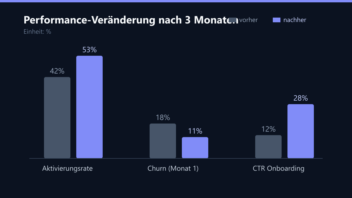 Performance-Veränderung nach 3 Monaten: Vorher-Nachher-Vergleich der Kennzahlen in %