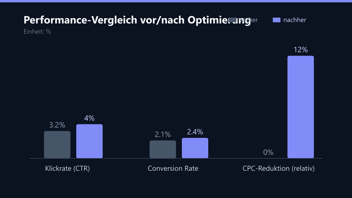 Performance-Vergleich vor/nach Optimierung: Vorher-Nachher-Vergleich der Kennzahlen in %